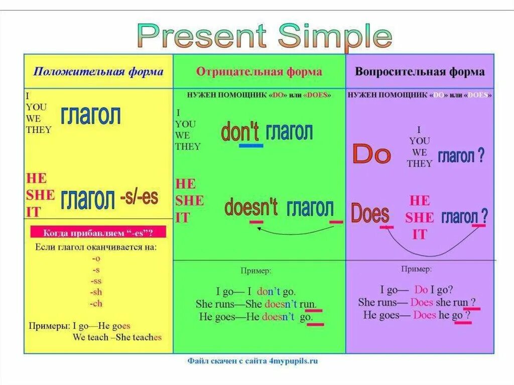 Do does present simple правило. Правило образования present simple. Англ яз правило present simple. Present simple таблица 5 класс. Make questions with do does did