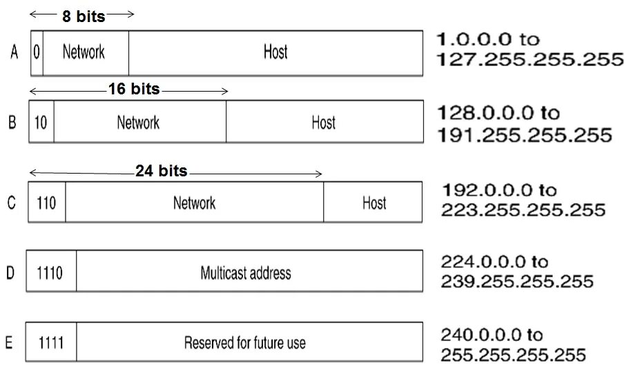 Ipv4 address block. Структура ipv4. структура ipv4 адреса. зарезервированные адреса ipv4. ip classes ip address.