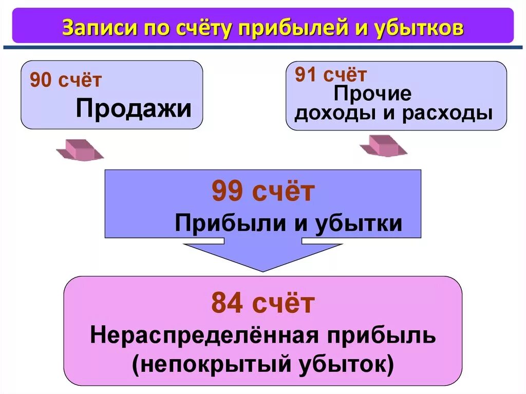 Прибыль бух счет. Счет прибыли и убытки. Счет прибыли и убытки в бухгалтерском учете. Прибыль счет бухгалтерского учета. Схема счета 99 прибыли и убытки.