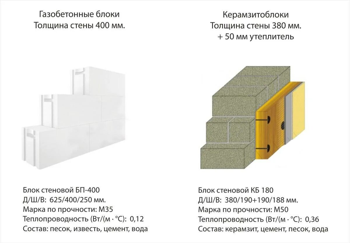 Пеноблок толщина 80 мм для перегородок. Толщина плиты газоблока. Толщина плиты газоблока. Ширина газобетонных блоков для несущих стен. Вес газобетонного блока 200х300х600.