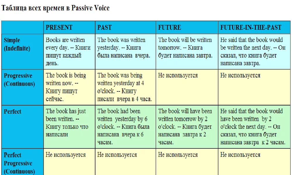 Passive voice перевод