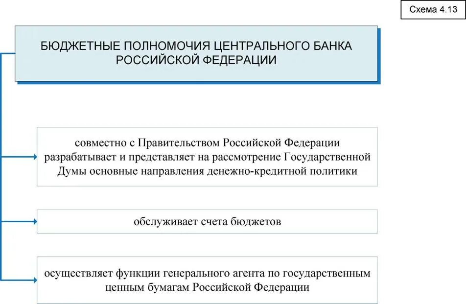 Цб рф кратко. Бюджетные полномочия центрального банка РФ. Полномочия центрального банка (ЦБ) РФ. Полномочия центрального банка РФ таблица. Полномочия центрального банка России.