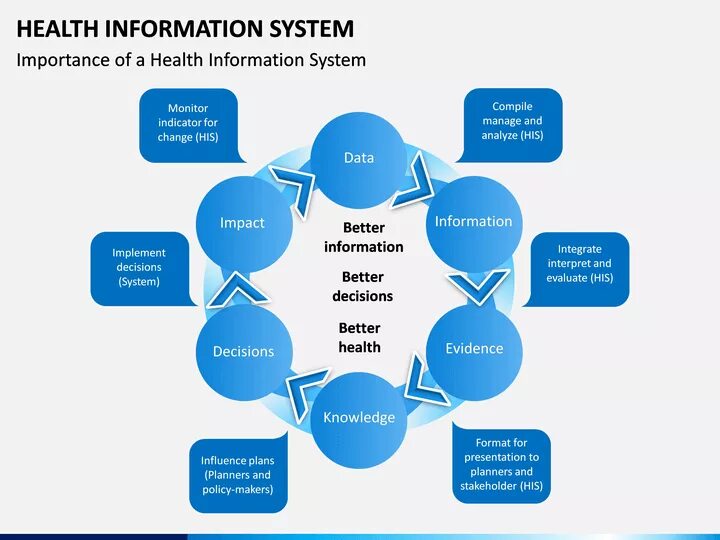 Малая ис. Health information System. Географическое информационные системы в медицине. Медицинская информационная система QMS. Digital Health information System.