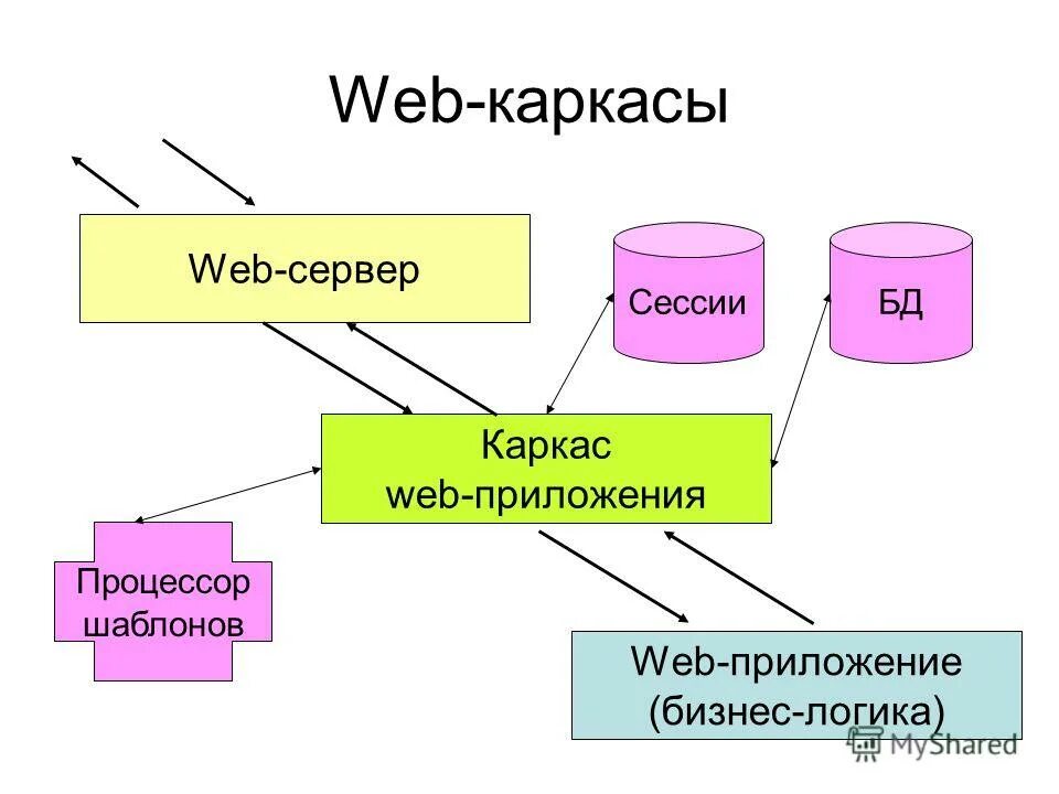 Каркасы веб приложений. Каркасы веб приложений. Структурная схема web приложения. Архитектура django проекта. Мобильные приложения перспективы.