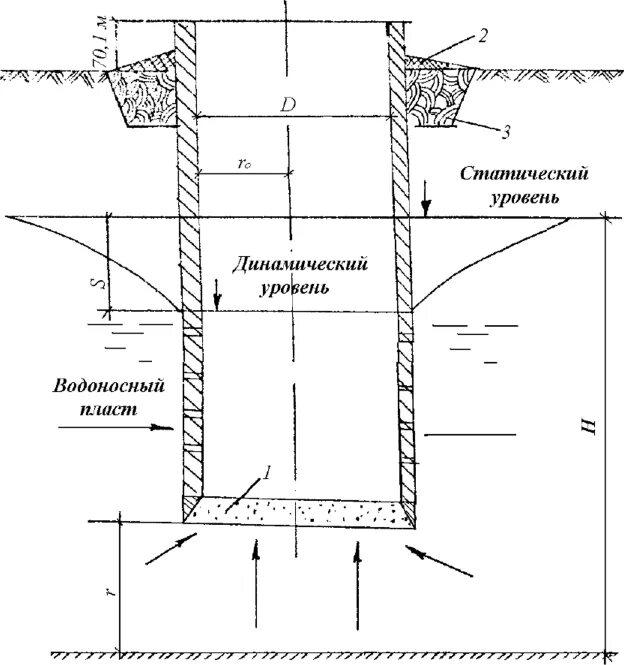 Схема шахтного колодца скважины. Оголовок шахтного колодца. Глиняный замок для канализационного колодца. Водоупорный глиняный замок. Вода шахтных колодцев