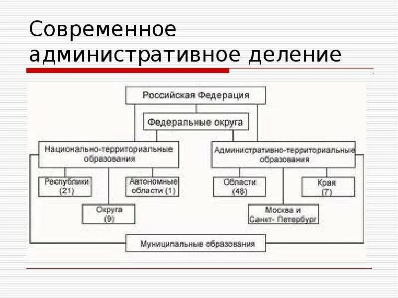 Административно территориальное деление федерации. Административно-территориальное деление России таблица. Схема административно-территориального деления России. Административно-территориальное устройство России схема. Схема территориально-административного деления России.