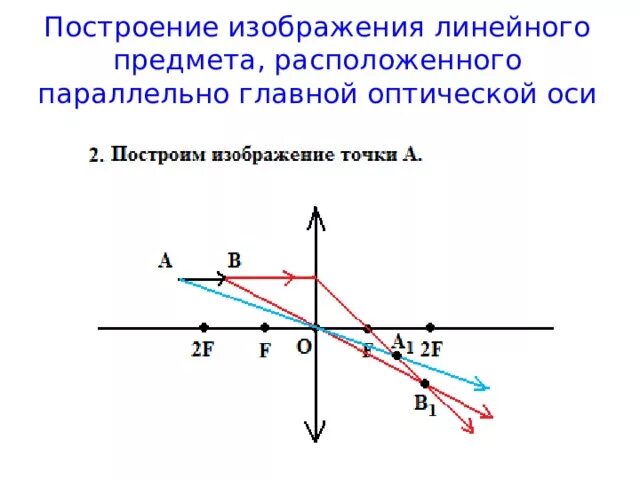 Построение изображения на оптической оси