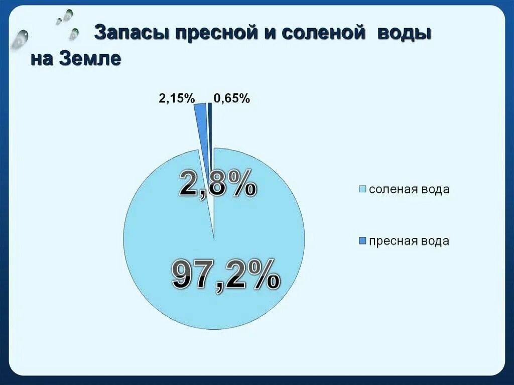 Какое количество пресной воды. Соотношение соленой и пресной воды на планете. Соотношение пресной и соленой воды. Запасы пресной воды на земле. Соотношение пресной и соленой воды на земле.