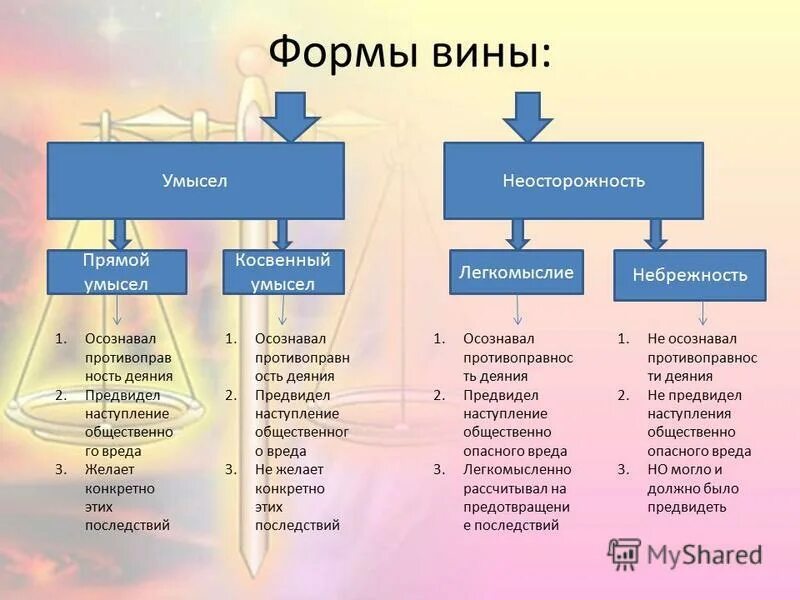 Виды неосторожности ук рф. Формы вины по уголовному кодексу РФ схема. Формы вины по уголовному кодексу РФ таблица. Форма и вид вины в уголовном праве. Формы и виды вины.