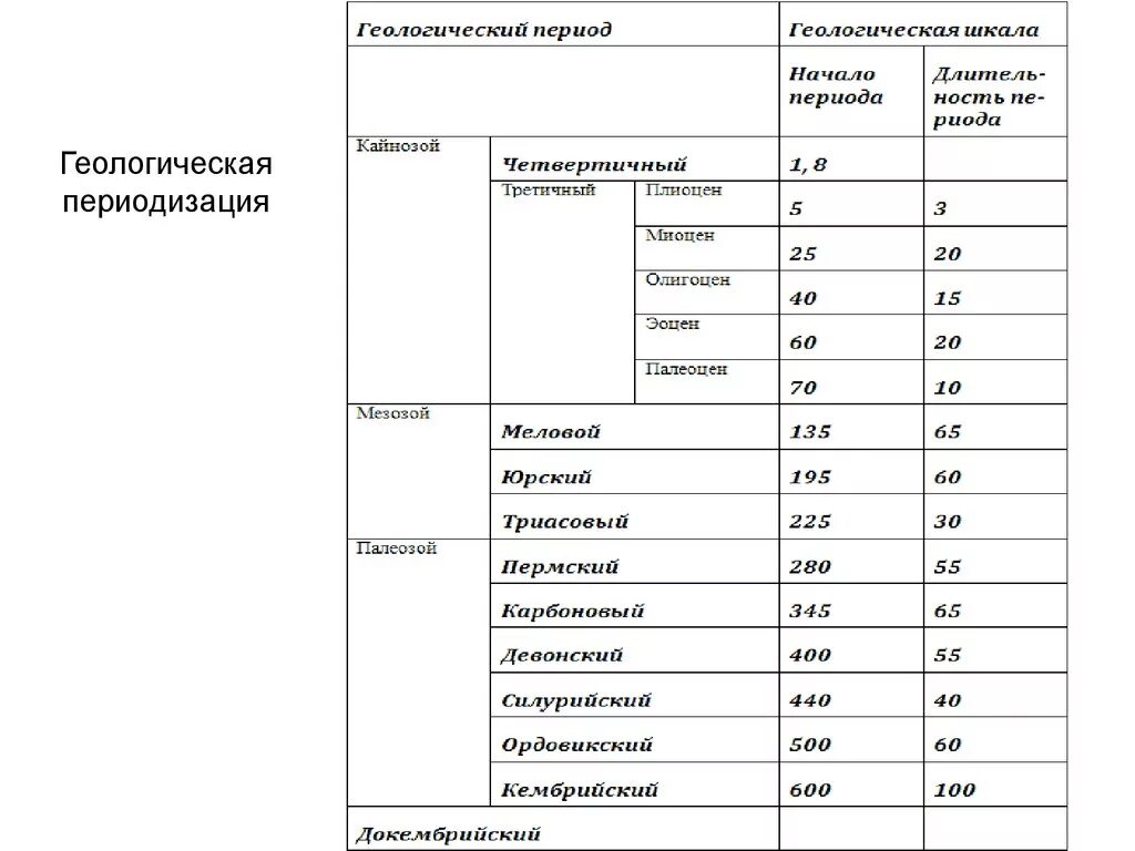 Периоды развития земли в хронологическом порядке. Геологические эры и их периоды. Периоды геологической периодизации. Периоды Эр истории земли.