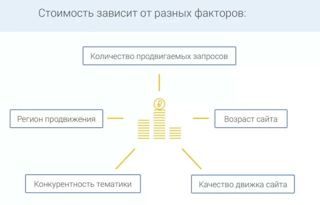 Продвигаемые запросы. От чего зависит стоимость. От чего зависит цена. От чего зависит стоимость SEO продвижения сайта?. От чего зависит цена товара.