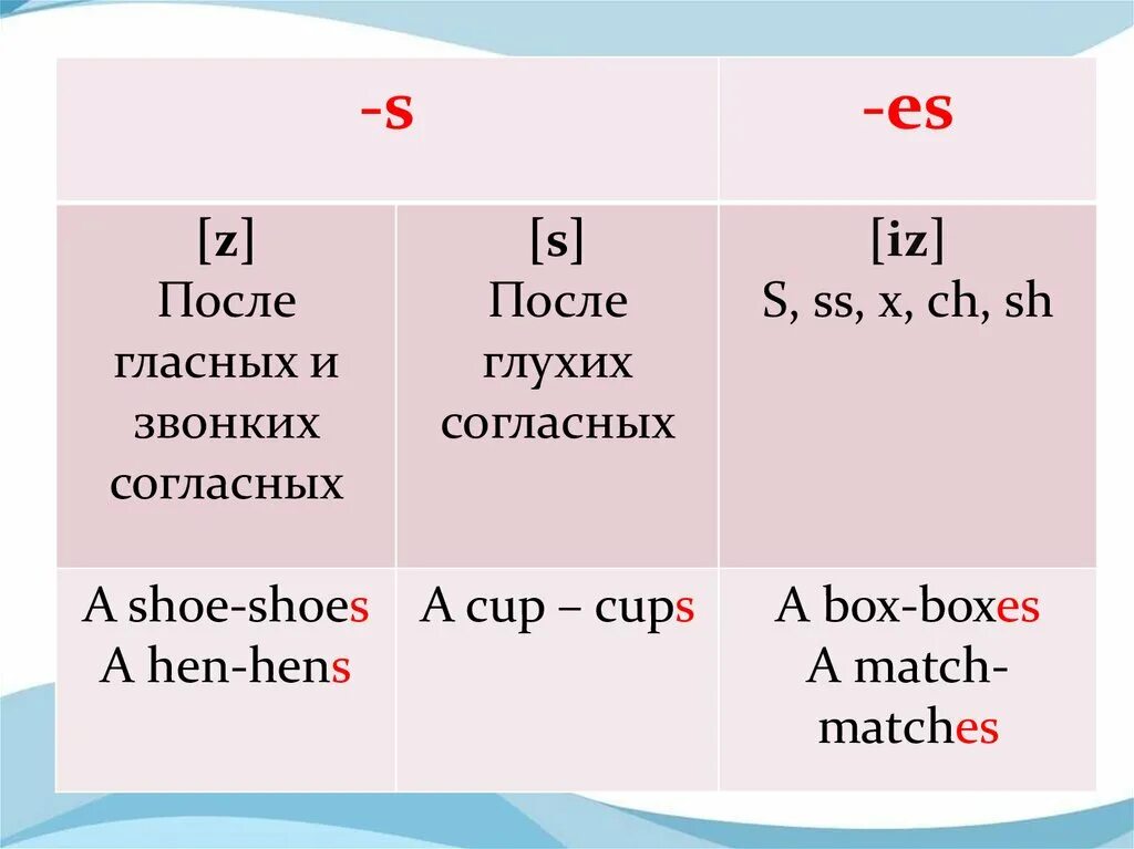 Окончание es в глаголах в английском. Правила окончаний множественного числа в английском. Правило чтения окончаний во множественном числе в английском языке. S Z iz множественное число в английском. Окончание s в английском языке.