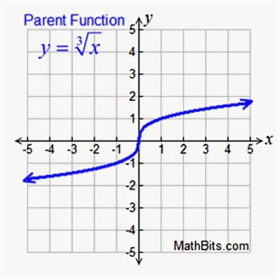 Negative function. Parent functions. Quadratic function graphic. Function. Linear function.