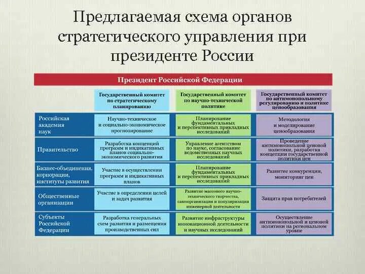 Схема органов при Президенте. Органы при Президенте РФ. Консультативные органы при Президенте РФ. Институты стратегического управления ОМСУ.