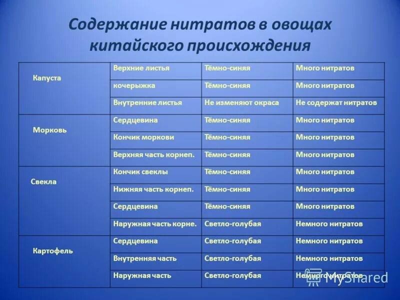 Содержание нитратов в овощах. Нитраты в моркови. Содержание нитратов в моркови. Как определить нитраты в моркови.