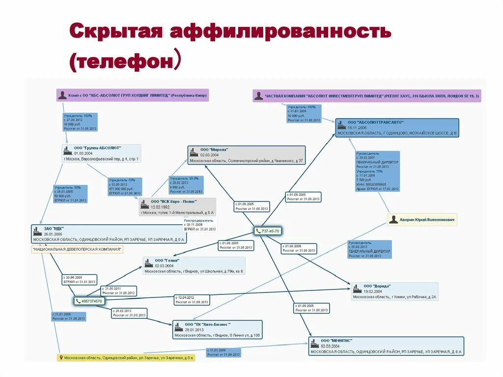 Признаки аффилированности. Аффилированность юридических лиц. Аффилированные лица схема. Схема аффилированности компаний. Аффилированные должностные лица