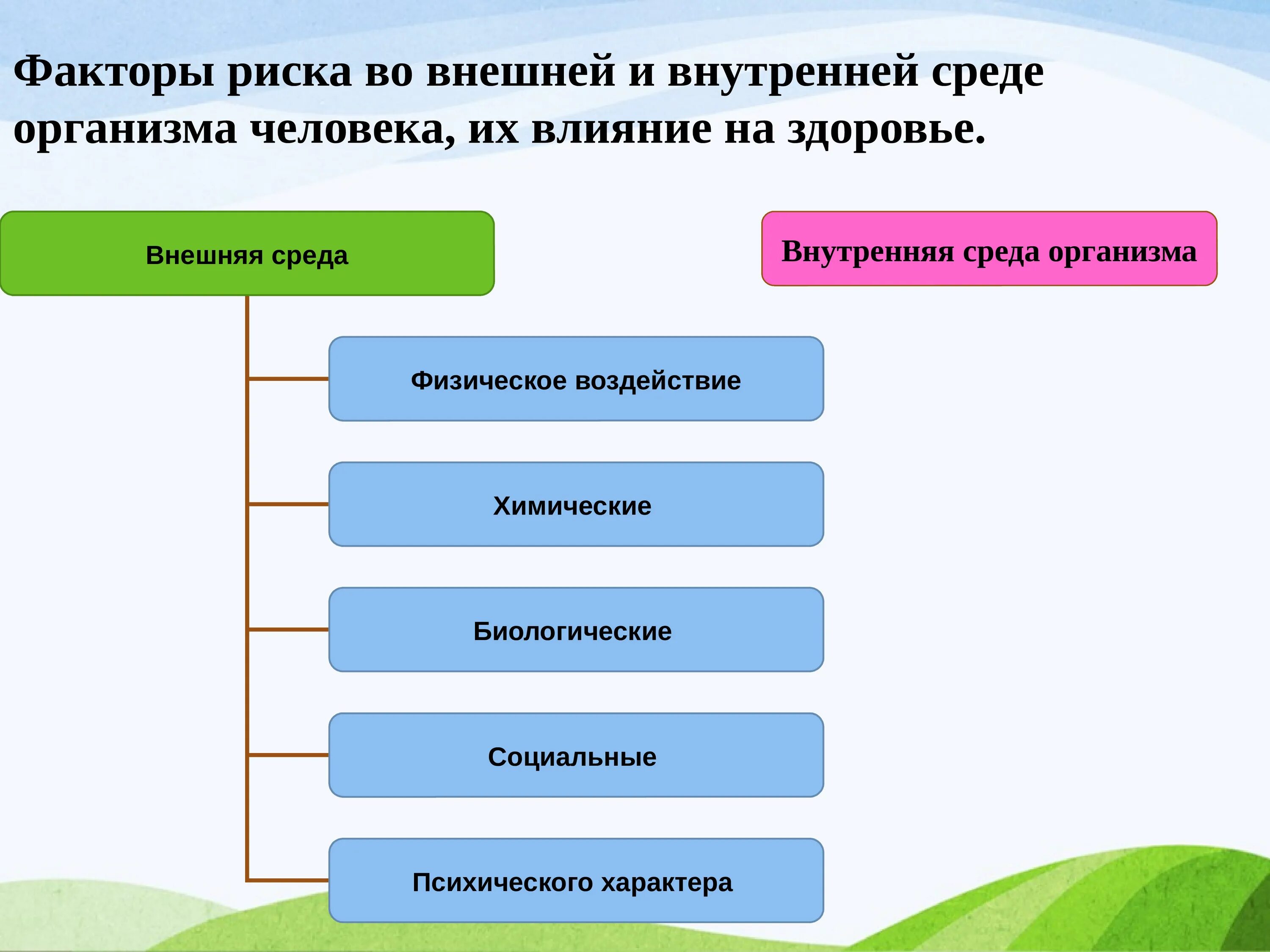 Риск для жизни и здоровья человека. Биологические факторы влияющие на организм человека. Факторы риска влияющие на организм человека. Факторы риска и их влияние на здоровье. Факторы риска внешней среды для организма человека.