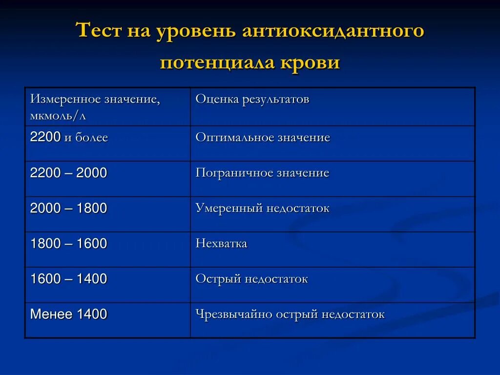 Тест уровень активности. Антиоксидантная система крови. Антиоксидантный потенциал это. Уровни тестов. Недостаточность антиоксидантных систем.