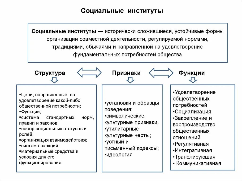 Социальные институты духовной сферы общественной жизни. Социальный институт это в обществознании. Социальный институт это кратко и понятно. Социальные институты схема. Социальные институты презентация.