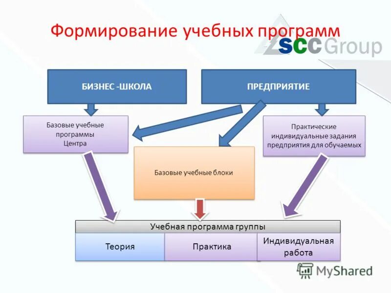 Формирование учебных курсов. Формирование учебных курсов. Формирование учебных курсов. Принцип создания учебных материалов. Повышение уровня квалификации педагогов.
