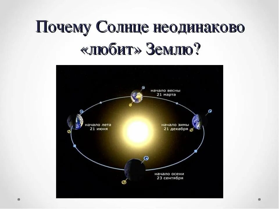 Презентация пояса земли 4 класс. Солнце неодинаково нагревает землю. Земля и солнце презентация 1 класс. Почему 4 солнца. Солнечный свет на земле урок