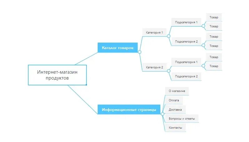 Структура интернет магазина. Структура интернет магазина в виде схемы. Функциональная структура интернет магазина. Структурирование интернет магазина.