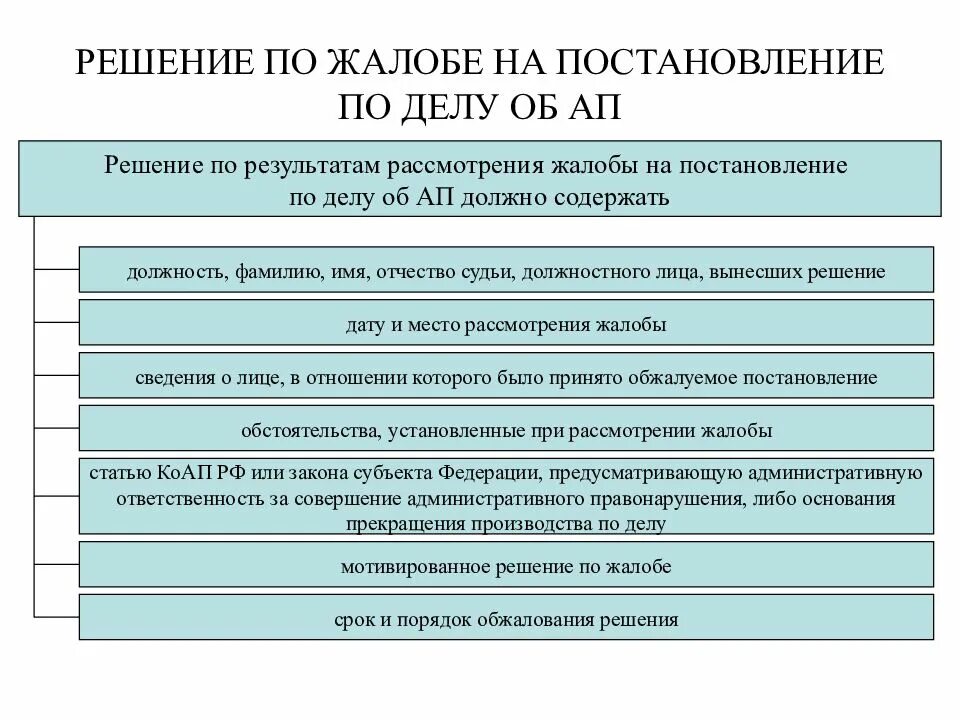 Решения принимаемые по жалобе. Схема обжалования административных дел. порядок обжалования по коап рф схема. рассмотрение дела об административном правонарушении схема. обжалование решения по делу об административном правонарушении.