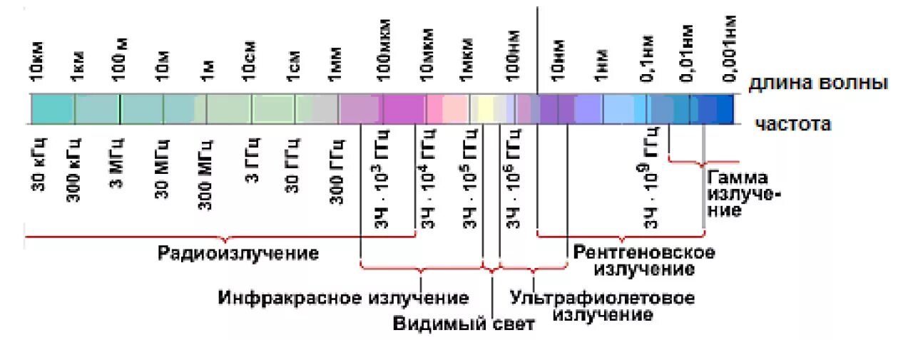 Таблица частоты света. Таблица вид электромагнитного излучения частота. Вид электромагнитного излучения длина волны частота. Шкала электромагнитных излучений таблица. Частота излучения электромагнитных волн.