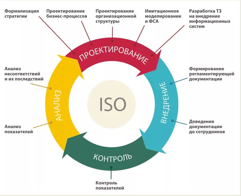 Качество информационного менеджмента. Система управления качеством. Структура бизнес процессов. Оптимизация бизнес процессов. Этапы проектирование бизнес-процессов.