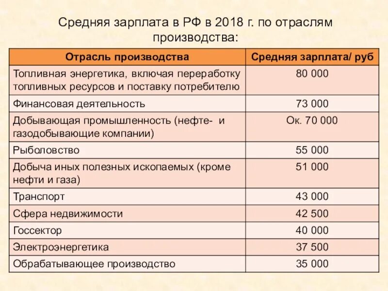 Зарплата по отраслям. Средняя зарплата по отраслям. Средняя зарплата по отраслям в России. Средняя зарплата в МСК по отраслям. Зарплаты по отрасли по оквэд