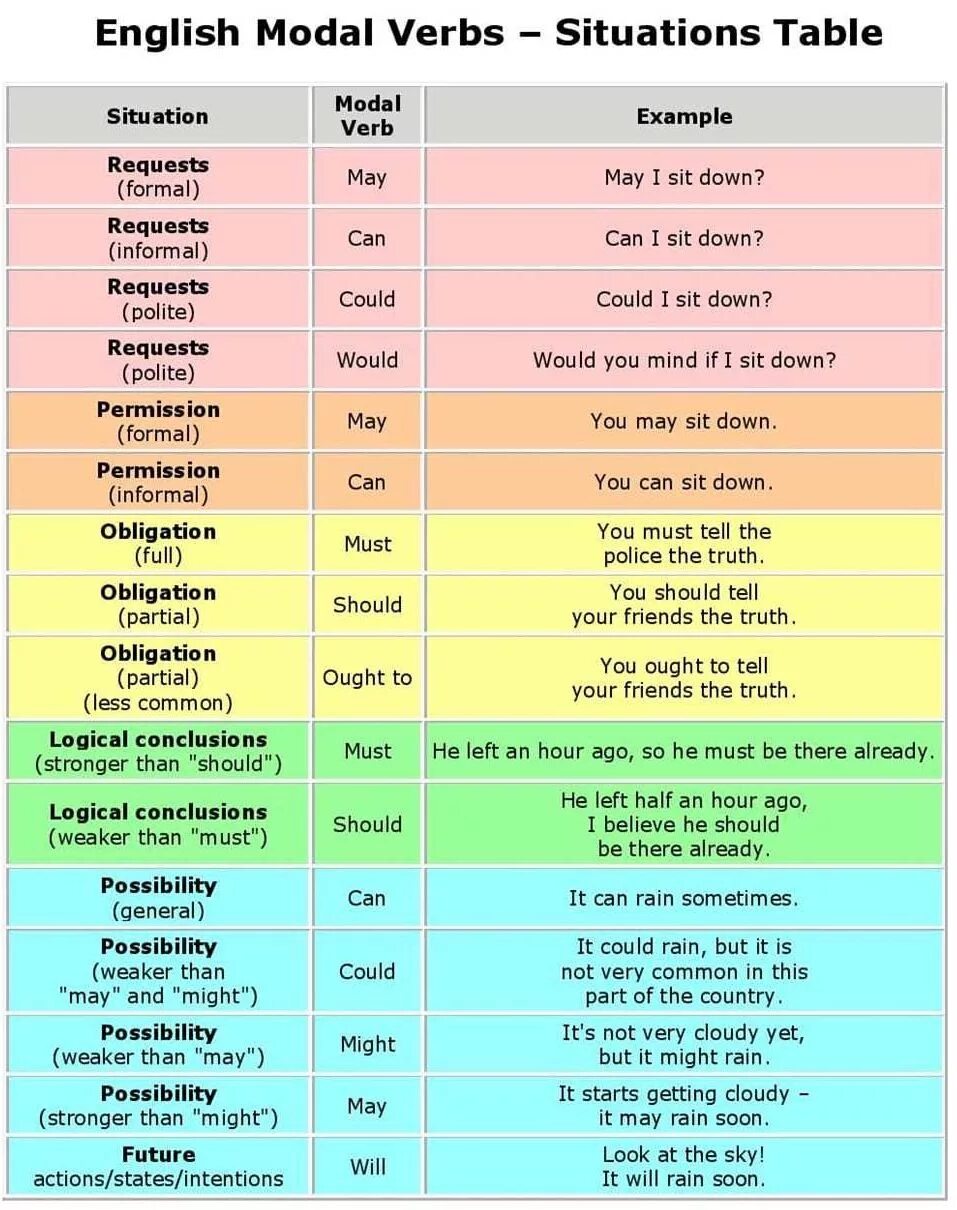 Adverbs of possibility and probability. Modal verbs. Mood of verbs. Modal verbs таблица. All modal verbs в английском языке таблица.