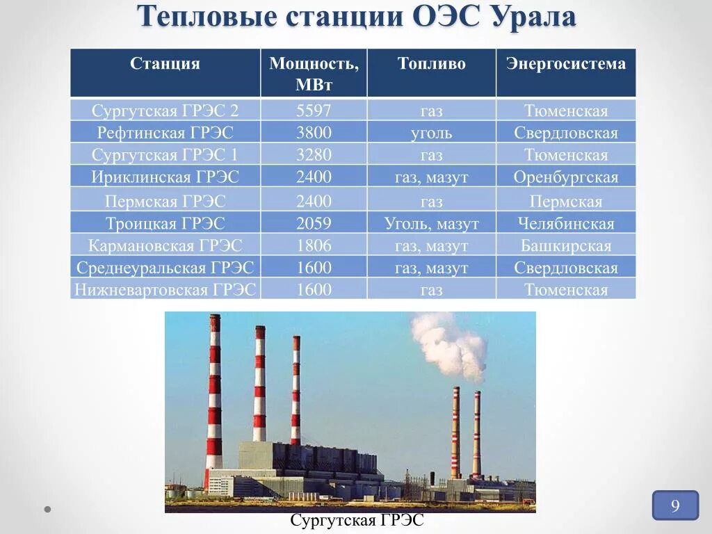 Какая из электростанций работает на урале белоярская. Электростанции Урала. Крупные электростанции Урала. Крупнейшие ГРЭС на Урале. Крупнейшие электростанции Урала.