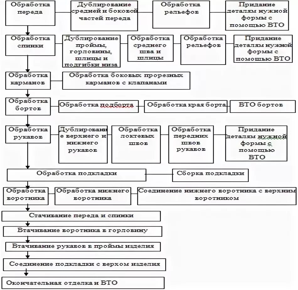 Технологическая схема сборки швейных изделий. Технологическая последовательность обработки узла изделия. Схема технологической последовательности сборки. Технологическая карта обработки швейного изделия. Технологическая последовательность сборки