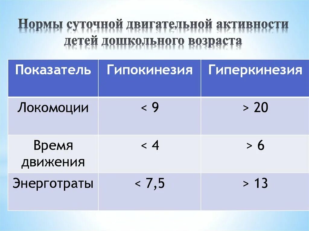 Нормы суточной двигательной активности