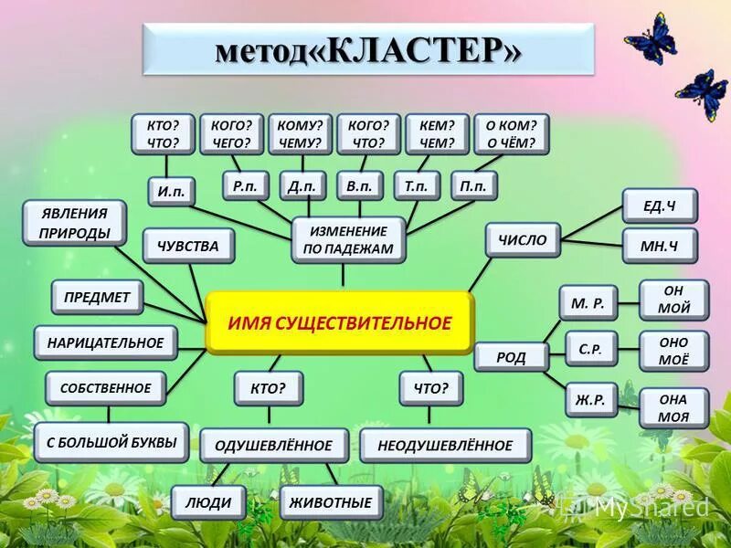 Конспект по теме существительное. Кластер имя существительное. Наглядность на уроках русского языка. Кластер имя существительное 4 класс. Кластер на тему имя существительное.