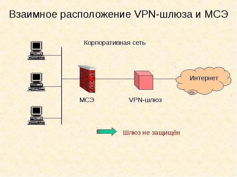 Общий шлюз. Разновидности сетевые шлюзы. Что такое шлюз в компьютерной сети. Шлюз на схеме сети. Сетевой шлюз схема работы.