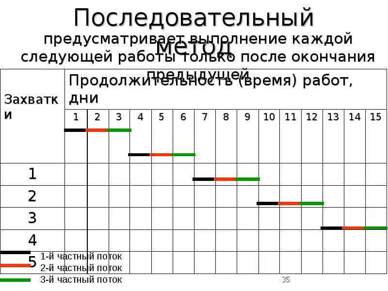Метод последовательной работы. Последовательный метод организации работ. последовательный метод организации строительных работ. параллельный метод строительства. последовательный метод организации строительства.
