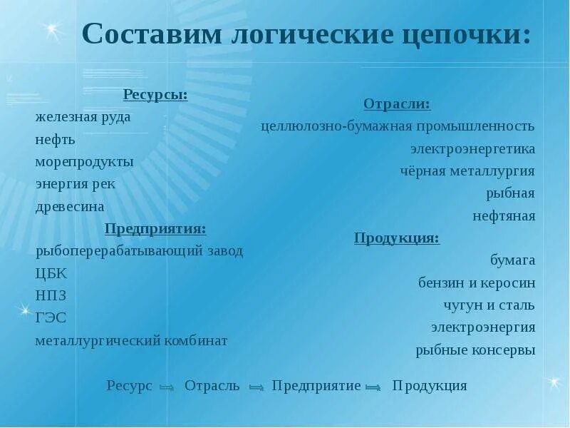 Производственные цепочки руды. Производственная цепочка железная руда. Производственные Цепочки. Составить производственные Цепочки. Составить цепочку железная руда.