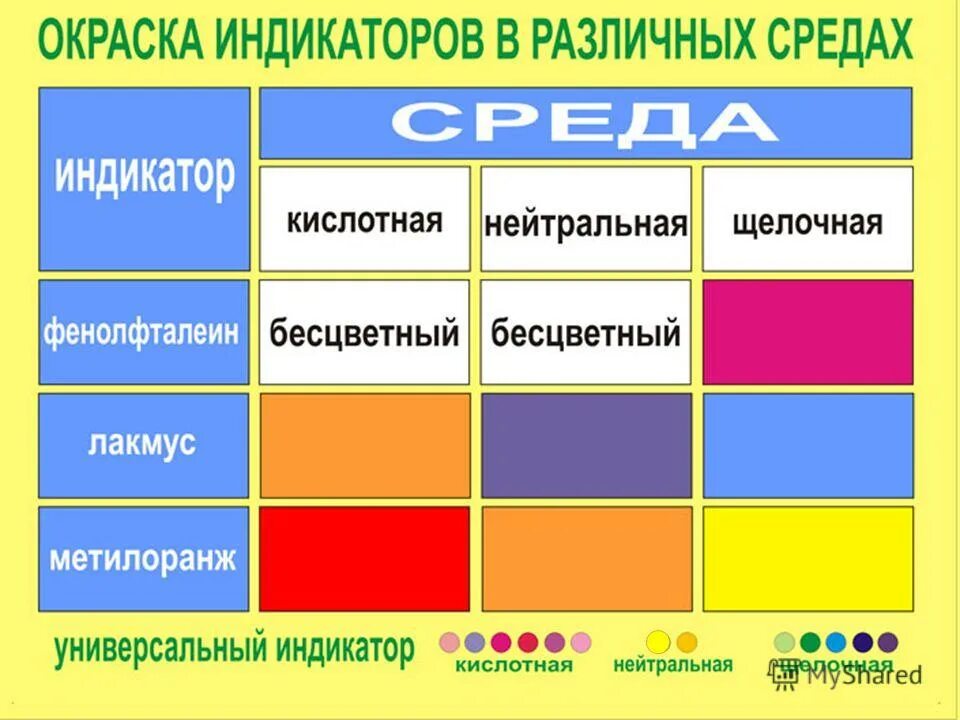 Окраска индикаторов. Цвета окраски индикаторов. Таблица индикаторов. Цвета индикаторов химия. Лакмус определение