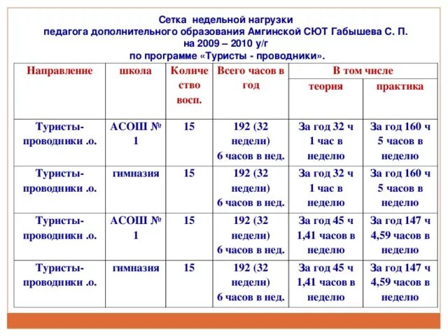 Педагог доп образования нагрузка. Ставка педагога дополнительного образования. Ставка учителя доп образования в школе. Нагрузка педагога доп образования в неделю. Сколько часов должен работать ребенок