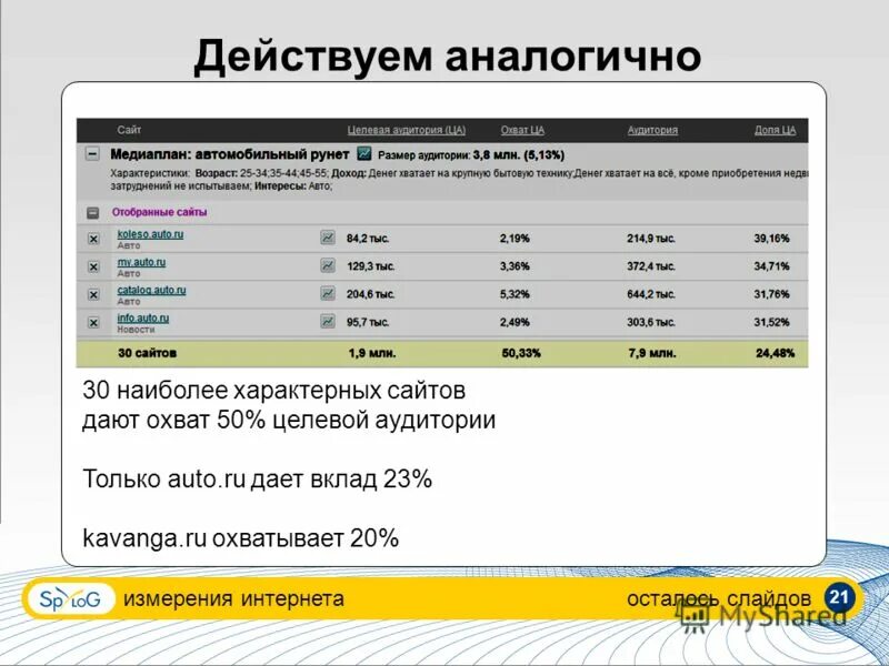 Аналогичные измерения. Замер интернета в городе. Сколько лет рунету.