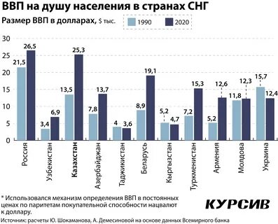 Ввп показатель уровня жизни