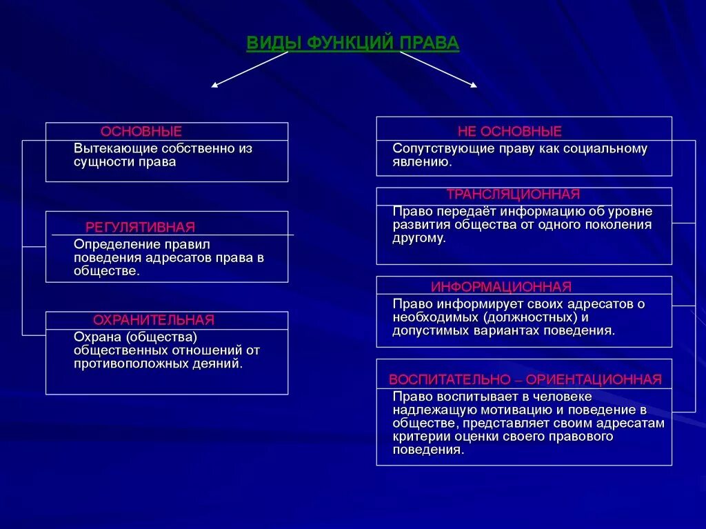 Назовите функции норм