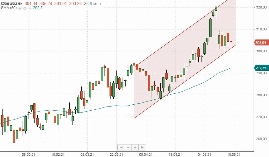Акции Сбера. Тренды на графиках акций. Рост акций Сбербанка. Акции Сбербанка график. Сбербанк акции цена форум
