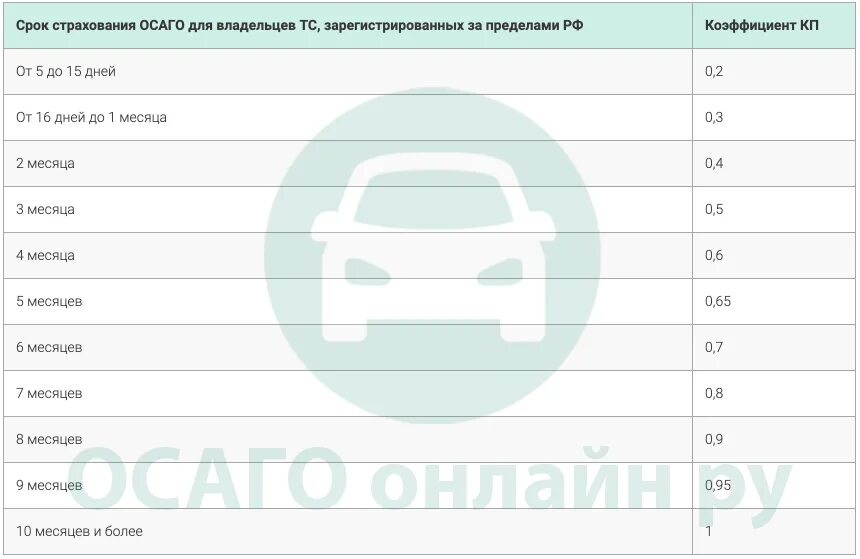 ОСАГО коэффициенты расшифровка. Периоды страхования по ОСАГО. Максимальная выплата по ОСАГО В 2021. Коэффициент срока страхования ОСАГО. Осаго максимальная выплата 2024 году при дтп