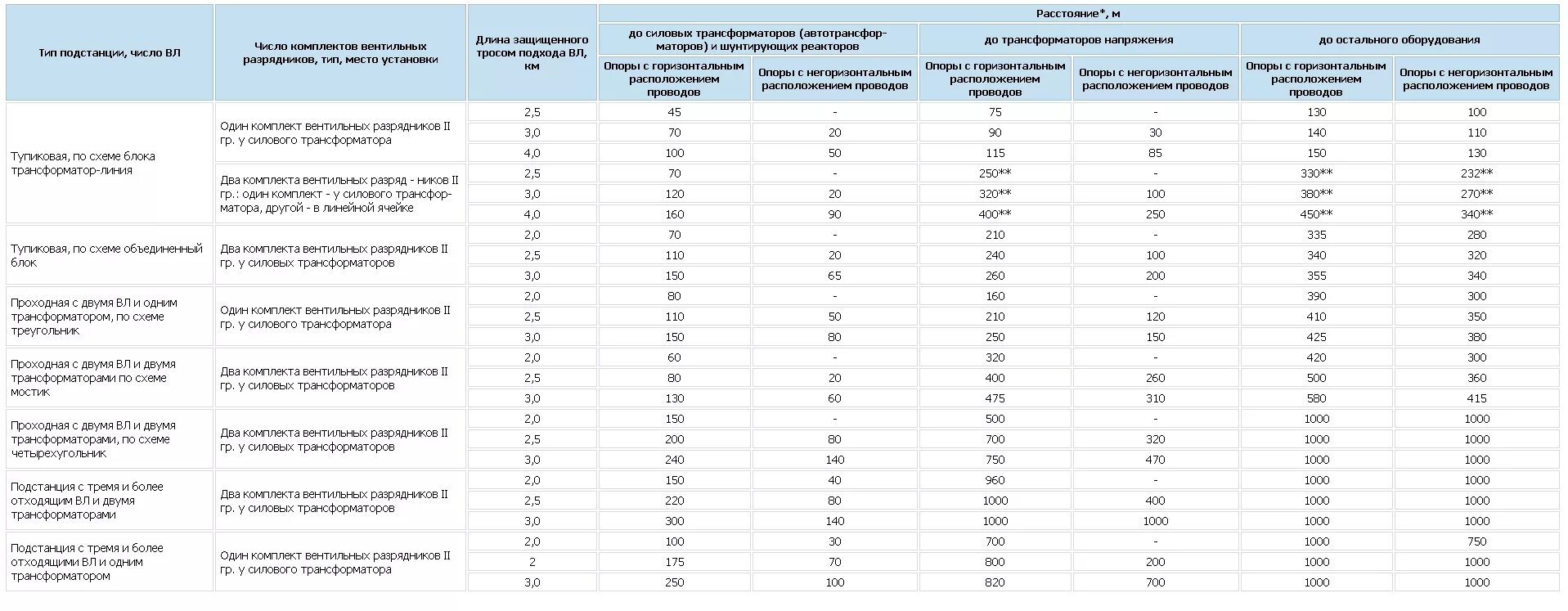 Расстояние от трансформатора. Допустимые расстояния ПУЭ. Расстояние между шинами 0.4 ПУЭ. Минимальное расстояние между фазами 0.4 кв. Расстояние между фазами 0.4 кв.