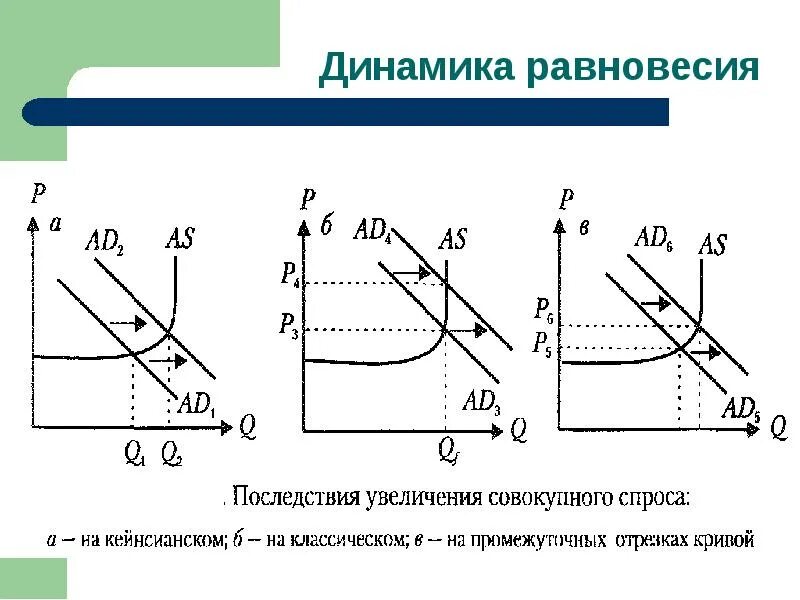 Равновесие спроса и предложения нарушение равновесия. Макроэкономическое равновесие на классическом отрезке. кривая макроэкономического равновесия. пересечение кривых совокупного спроса и совокупного предложения. макроэкономическое равновесие на промежуточном отрезке.