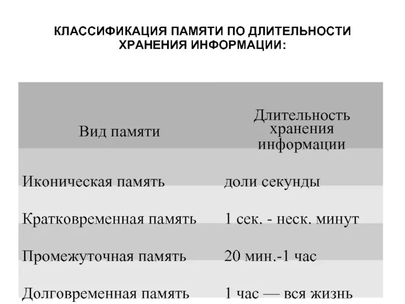 Длительность хранения информации памяти. Длительность хранения информации памяти