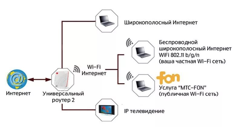 Широкополосное подключение к интернету. Широкополосная сеть DSL.. Оборудование для широкополосного доступа к сети интернет. БШПД схема подключения. Широкополосное подключение типы.