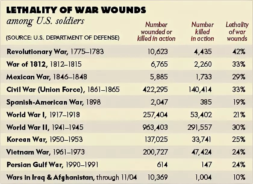 List of wars